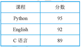 python计算学生成绩的分差和平均分